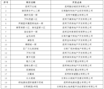 昆明又有20个小区可以拿到不动产证!今年已有200多个小区申报登记
