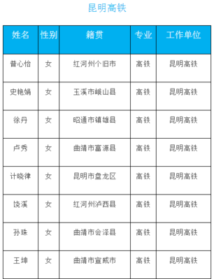 2020年昆明市台湘科技学校就业率怎么样?