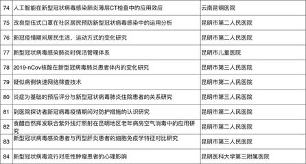84个!昆明首批新冠肺炎科技防治专项拟立项项目公示